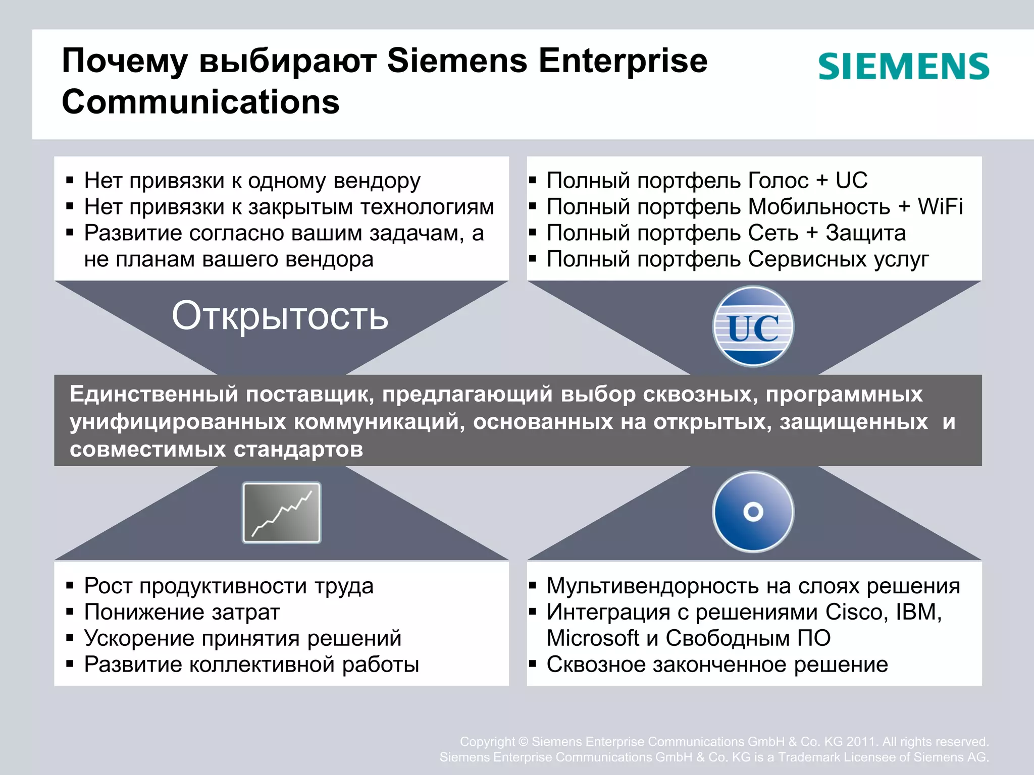 Почему выбирают Siemens Enterprise
Communications

 Нет привязки к одному вендору                     Полный портфель Голос + UC
 Нет привязки к закрытым технологиям               Полный портфель Мобильность + WiFi
 Развитие согласно вашим задачам, а                Полный портфель Сеть + Защита
  не планам вашего вендора                          Полный портфель Сервисных услуг

           Открытость
Единственный поставщик, предлагающий выбор сквозных, программных
унифицированных коммуникаций, основанных на открытых, защищенных и
совместимых стандартов




   Рост продуктивности труда                     Мультивендорность на слоях решения
   Понижение затрат                              Интеграция с решениями Cisco, IBM,
   Ускорение принятия решений                     Microsoft и Свободным ПО
   Развитие коллективной работы                  Сквозное законченное решение


                                      Copyright © Siemens Enterprise Communications GmbH & Co. KG 2011. All rights reserved.
                                   Siemens Enterprise Communications GmbH & Co. KG is a Trademark Licensee of Siemens AG.
 