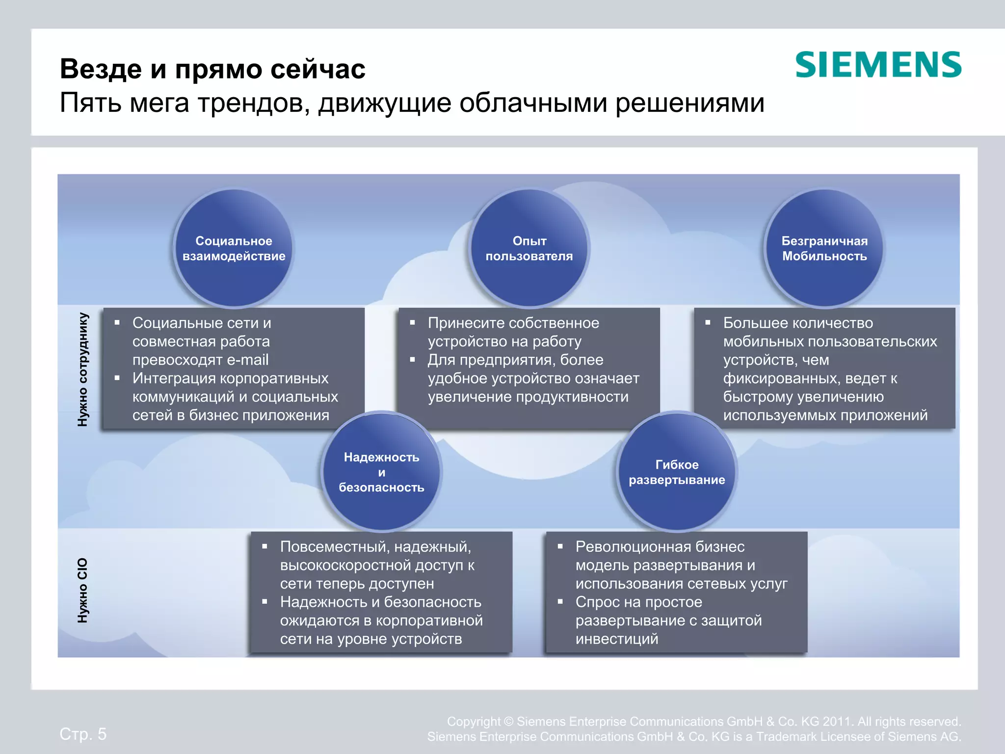 Везде и прямо сейчас
Пять мега трендов, движущие облачными решениями



                               Социальное                                      Опыт                                         Безграничная
                             взаимодействие                                пользователя                                     Мобильность
  Нужно сотруднику




                      Социальные сети и                     Принесите собственное                              Большее количество
                       совместная работа                      устройство на работу                                мобильных пользовательских
                       превосходят e-mail                    Для предприятия, более                              устройств, чем
                      Интеграция корпоративных               удобное устройство означает                         фиксированных, ведет к
                       коммуникаций и социальных              увеличение продуктивности                           быстрому увеличению
                       сетей в бизнес приложения                                                                  используеммых приложений

                                                    Надежность
                                                                                                       Гибкое
                                                        и
                                                                                                   развертывание
                                                   безопасность



                                        Повсеместный, надежный,                        Революционная бизнес
                                         высокоскоростной доступ к                       модель развертывания и
  Нужно CIO




                                         сети теперь доступен                            использования сетевых услуг
                                        Надежность и безопасность                      Спрос на простое
                                         ожидаются в корпоративной                       развертывание с защитой
                                         сети на уровне устройств                        инвестиций




                                                                     Copyright © Siemens Enterprise Communications GmbH & Co. KG 2011. All rights reserved.
Стр. 5                                                            Siemens Enterprise Communications GmbH & Co. KG is a Trademark Licensee of Siemens AG.
 