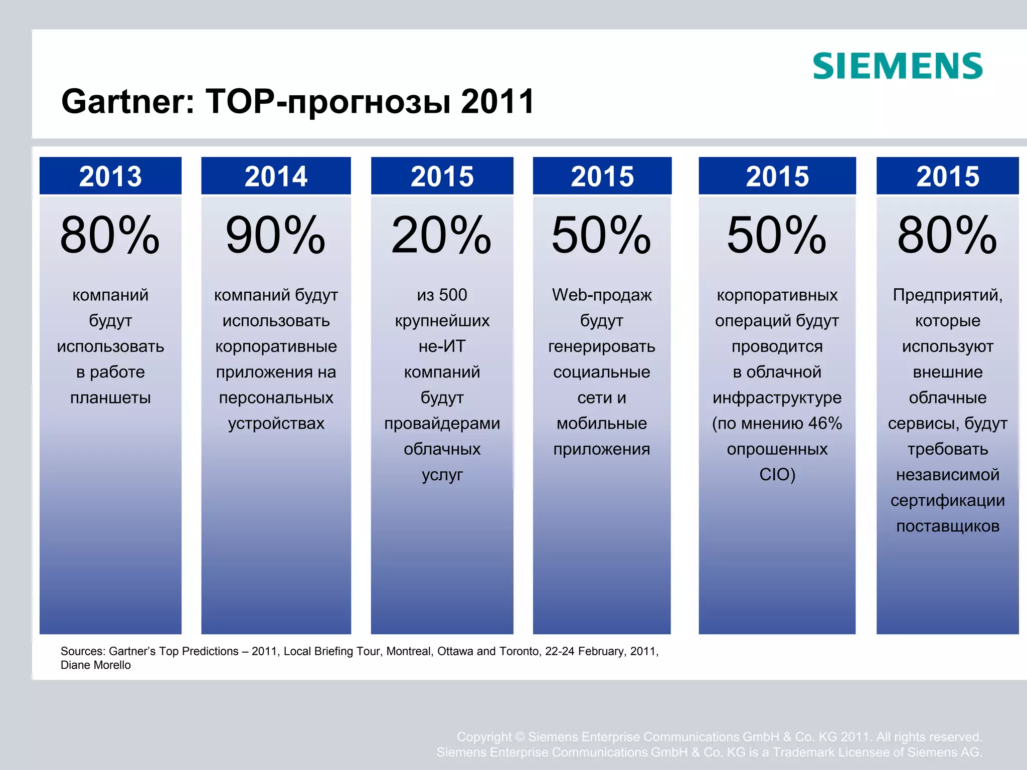 Gartner: TОР-прогнозы 2011

   2013                            2014                            2015                           2015                    2015                        2015

80%                            90%                             20%                            50%                      50%                        80%
  компаний                   компаний будут                       из 500                      Web-продаж               корпоративных              Предприятий,
    будут                     использовать                     крупнейших                        будут                 операций будут                которые
использовать                 корпоративные                        не-ИТ                      генерировать                проводится                используют
  в работе                   приложения на                      компаний                      социальные                 в облачной                 внешние
 планшеты                     персональных                        будут                          сети и               инфраструктуре                облачные
                               устройствах                    провайдерами                    мобильные               (по мнению 46%             сервисы, будут
                                                                 облачных                     приложения               опрошенных                  требовать
                                                                   услуг                                                  CIO)                    независимой
                                                                                                                                                 сертификации
                                                                                                                                                  поставщиков




Sources: Gartner’s Top Predictions – 2011, Local Briefing Tour, Montreal, Ottawa and Toronto, 22-24 February, 2011,
Diane Morello




                                                                           Copyright © Siemens Enterprise Communications GmbH & Co. KG 2011. All rights reserved.
                                                                        Siemens Enterprise Communications GmbH & Co. KG is a Trademark Licensee of Siemens AG.
 