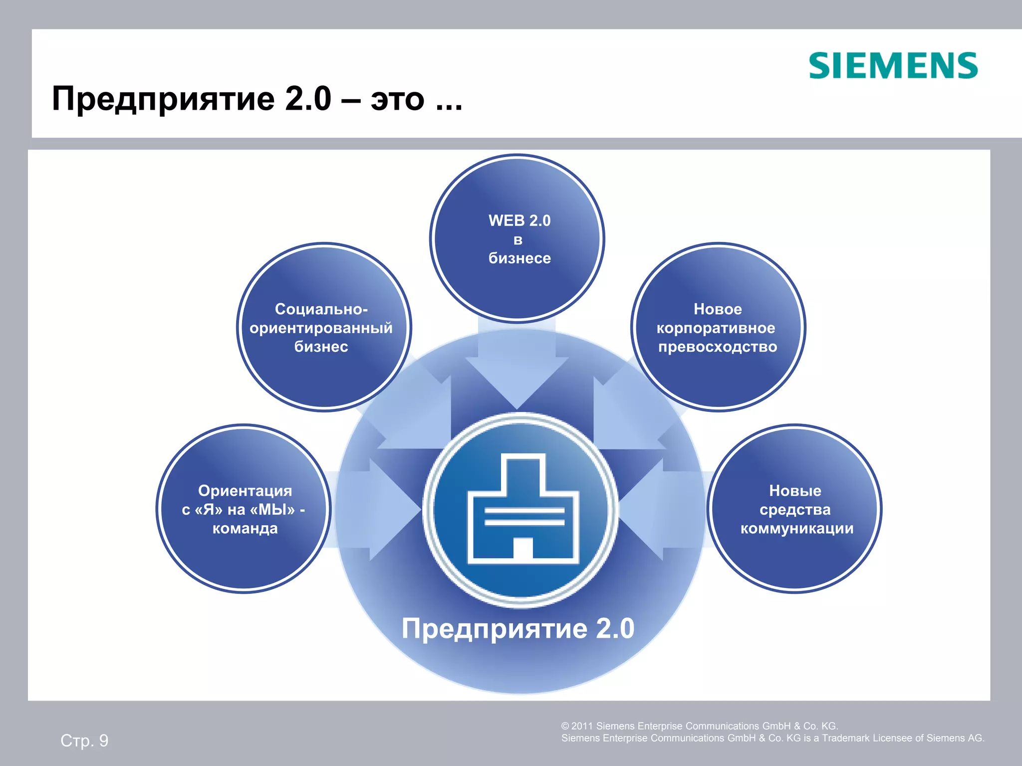 Предприятие 2.0 – это ...


                                        WEB 2.0
                                           в
                                        бизнесе


                    Социально-                                           Новое
                 ориентированный                                     корпоративное
                      бизнес                                         превосходство




           Ориентация                                                                    Новые
         с «Я» на «МЫ» -                                                                средства
             команда                                                                  коммуникации




                                   Предприятие 2.0


                                                  © 2011 Siemens Enterprise Communications GmbH & Co. KG.
Стр. 9                                            Siemens Enterprise Communications GmbH & Co. KG is a Trademark Licensee of Siemens AG.
 