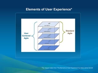 Standard
AgileUser
Centered
Agile
Elements of User Experience*
*Tier diagram taken from “The Elements of User Experience” ...