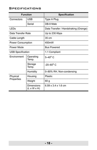 - 18 -
Specifications
Function Specification
Connectors USB Type A Plug
Serial DB-9 Male
LEDs Data Transfer / Handshaking (Orange)
Data Transfer Rate Up to 230 Kbps
Cable Length 35 cm
Power Consumption 450mW
Power Mode Bus Powered
USB Specification 1.1 Compliant
Environment Operating
Temp.
5–40o
C
Storage
Temp.
-20–60o
C
Humidity 0–80% RH, Non-condensing
Physical
Properties
Housing Plastic
Weight 60 g
Dimensions
(L x W x H)
6.59 x 3.4 x 1.6 cm
uc232a.fm Page 18 Monday, July 23, 2007 3:36 PM
 