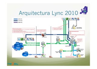 Arquitectura Lync 2010

 