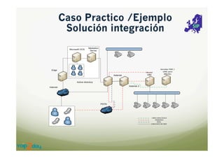 Microsoft OCS

Mediation
Server

Edge

Alcatel	
  
OXO

Asterisk

Servidor	
  FMC	
  /	
  
UMC	
  para	
  
Moviles

Active directory
Asterisk 2

Internet

PSTN

LÍNEA ANALÓGICA
PRIMARIO
RDSI
CABLEADO DE RED

 