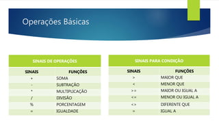 Operações Básicas
SINAIS DE OPERAÇÕES
SINAIS FUNÇÕES
+ SOMA
- SUBTRAÇÃO
* MULTIPLICAÇÃO
/ DIVISÃO
% PORCENTAGEM
= IGUALDADE
SINAIS PARA CONDIÇÃO
SINAIS FUNÇÕES
> MAIOR QUE
< MENOR QUE
>= MAIOR OU IGUAL A
<= MENOR OU IGUAL A
<> DIFERENTE QUE
= IGUAL A
 