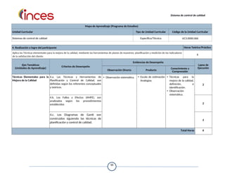 Sistema de control de calidad
Mapa de Aprendizaje (Programa de Estudios)
Unidad Curricular Tipo de Unidad Curricular Código de la Unidad Curricular
Sistemas de control de calidad Específica/Técnica UC3.0000.066
4. Realización o logro del participante Horas Teórico/Práctico
Aplica las Técnicas elementales para la mejora de la calidad, mediante las herramientas de planes de muestreo, planificación y medición de los indicadores
de la satisfacción del cliente.
6
Ejes Temáticos
(Unidades de Aprendizaje)
Criterios de Desempeño
Evidencias de Desempeño
Lapso de
Ejecución
Observación Directa Producto
Conocimiento y
Comprensión
Técnicas Elementales para la
Mejora de la Calidad
4.a. Las Técnicas y Herramientas de
Planificación y Control de Calidad, son
definidas según los referentes conceptuales
y teóricos.
• Observación sistemática. • Escala de estimación
Analogías.
• Técnicas para la
mejora de la calidad,
definición, e
identificación.
• Observación
sistemática.
2
4.b. Los Fallos y Efectos (AMFE), son
analizados según los procedimientos
establecidos 2
4.c. Los Diagramas de Gantt son
construidos siguiendo las técnicas de
planificación y control de calidad.
2
Total Horas 6
11
 