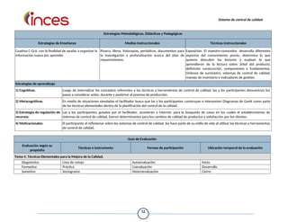 Sistema de control de calidad
Estrategias Metodológicas, Didácticas y Pedagógicas
Estrategias de Enseñanza Medios Instruccionales Técnicas Instruccionales
Cuadros C-Q-A, con la finalidad de ayudar a organizar la
información nueva por aprender
Pizarra, libros, fotocopias, periódicos, documentos para
la investigación y profundización acerca del plan de
requerimientos.
Exposición. El maestro-conocedor, desarrolla diferentes
aspectos del conocimiento previo, determina lo que
quieren descubrir los lectores y evalúan lo que
aprendieron de la lectura sobre árbol del producto,
definición construcción, componentes y fundamentos.
Ordenes de suministro, sistemas de control de calidad,
manejo de inventario e indicadores de gestión.
Estrategias de aprendizaje
1) Cognitivas. Luego de internalizar los conceptos referentes a las técnicas y herramientas de control de calidad, las y los participantes demuestran los
pasos a considerar antes, durante y posterior al proceso de producción.
2) Metacognitivas. En medio de situaciones simuladas el facilitador busca que las y los participantes construyan e interpreten Diagramas de Gantt como parte
de las técnicas elementales dentro de la planificación del control de la calidad.
3) Estrategia de regulación de
recursos:
Las y los participantes, guiados por el facilitador, accederán a internet, para la búsqueda de casos en los cuales el establecimiento de
sistemas de control de calidad, fueron determinantes para los cambios de calidad de productos y satisfacción por los clientes.
4) Motivacionales: El participante al reflexionar sobre los sistemas de control de calidad, los hace parte de su estilo de vida al utilizar las técnicas y herramientas
de control de calidad.
Guía de Evaluación
Evaluación según su
propósito
Técnicas e instrumento Formas de participación Ubicación temporal de la evaluación
Tema 4. Técnicas Elementales para la Mejora de la Calidad.
Diagnóstica Lista de cotejo Autoevaluación Inicio
Formativa Práctica Coevaluación Desarrollo
Sumativa Sociograma Heteroevaluación Cierre
12
 