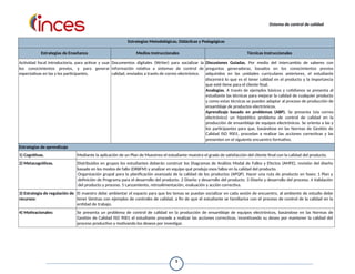 Sistema de control de calidad
Estrategias Metodológicas, Didácticas y Pedagógicas
Estrategias de Enseñanza Medios Instruccionales Técnicas Instruccionales
Actividad focal introductoria, para activar y usar
los conocimientos previos, y para generar
expectativas en las y los participantes.
Documentos digitales (Writer) para socializar la
información relativa a sistemas de control de
calidad, enviados a través de correo electrónico.
Discusiones Guiadas. Por medio del intercambio de saberes con
preguntas generadoras, basados en los conocimientos previos
adquiridos en las unidades curriculares anteriores, el estudiante
discernirá lo que es el tener calidad en el producto y la importancia
que esté tiene para el cliente final.
Analogías. A través de ejemplos básicos y cotidianos se presenta al
estudiante las técnicas para mejorar la calidad de cualquier producto
y como estas técnicas se pueden adaptar al proceso de producción de
ensamblaje de productos electrónicos.
Aprendizaje basado en problemas (ABP). Se presenta (vía correo
electrónico) un hipotético problema de control de calidad en la
producción de ensamblaje de equipos electrónicos. Se orienta a las y
los participantes para que, basándose en las Normas de Gestión de
Calidad ISO 9001, procedan a realizar las acciones correctivas y las
presenten en el siguiente encuentro formativo.
Estrategias de aprendizaje
1) Cognitivas. Mediante la aplicación de un Plan de Muestreo el estudiante muestra el grado de satisfacción del cliente final con la calidad del producto.
2) Metacognitivas. Distribuidos en grupos los estudiantes deberán construir los Diagramas de Análisis Modal de Fallos y Efectos (AMFE), revisión del diseño
basado en los modos de fallo (DRBFM) y analizar en equipo qué produjo esos fallos en la calidad del producto.
Organización grupal para la planificación avanzada de la calidad de los productos (APQP). Hacer una ruta de producto en fases: 1 Plan y
definición de Programa para el desarrollo del producto. 2 Diseño y desarrollo del producto. 3 Diseño y desarrollo del proceso. 4 Validación
del producto y proceso. 5 Lanzamiento, retroalimentación, evaluación y acción correctiva.
3) Estrategia de regulación de
recursos:
El maestro debe ambientar el espacio para que los temas se puedan socializar en cada sesión de encuentro, al ambiente de estudio debe
tener láminas con ejemplos de controles de calidad, a fin de que el estudiante se familiarice con el proceso de control de la calidad en la
entidad de trabajo.
4) Motivacionales: Se presenta un problema de control de calidad en la producción de ensamblaje de equipos electrónicos, basándose en las Normas de
Gestión de Calidad ISO 9001 el estudiante procede a realizar las acciones correctivas, incentivando su deseo por mantener la calidad del
proceso productivo y motivando los deseos por investigar.
5
 