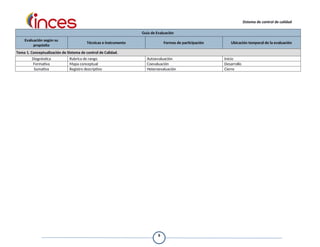 Sistema de control de calidad
Guía de Evaluación
Evaluación según su
propósito
Técnicas e instrumento Formas de participación Ubicación temporal de la evaluación
Tema 1. Conceptualización de Sistema de control de Calidad.
Diagnóstica Rubrica de rango Autoevaluación Inicio
Formativa Mapa conceptual Coevaluación Desarrollo
Sumativa Registro descriptivo Heteroevaluación Cierre
6
 