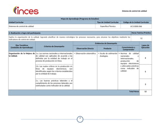 Sistema de control de calidad
Mapa de Aprendizaje (Programa de Estudios)
Unidad Curricular Tipo de Unidad Curricular Código de la Unidad Curricular
Sistemas de control de calidad Específica/Técnica UC3.0000.066
2. Realización o logro del participante Horas Teórico/Práctico
Explica la organización de la calidad, logrando planificar de manera estratégica los procesos necesarios, para alcanzar los objetivos mediante los
indicadores de control de calidad.
12
Ejes Temáticos
(Unidades de Aprendizaje)
Criterios de Desempeño
Evidencias de Desempeño
Lapso de
Ejecución
Observación Directa Producto
Conocimiento y
Comprensión
Organización de la Mejora de
la Calidad.
2.a. Las normas nacionales e internacionales
de calidad son aplicadas de acuerdo a las
definidas por la entidad de trabajo en el
proceso de producción en línea.
• Observación sistemática • Escala de estimación
Analogías.
• Normas de calidad
nacionales e
internacionales,
producción de
equipos electrónicos
y adecuadas prácticas
como indicador de
calidad.
4
2.b. Los nudos críticos en la producción en
línea de equipos electrónicos, son
identificados según los criterios establecidos
por la entidad de trabajo.
5
2.c. Las buenas prácticas laborales y el
cumplimiento de los procesos laborales son
estimuladas como indicador de la calidad.
3
Total Horas 12
7
 