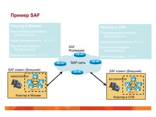Пример SAF

 Кластер в Москве                            Кластер в CПб.
 Рекламируемый префикс:                      Рекламируемый префикс:
   8495XXXXXXX                                 8812XXXXXXX
 Адрес рекламодателя: 10.1.1.1               Адрес рекламодателя: 10.5.1.1
 Выученный префикс:              SAF         Выученный префикс:
   8812XXXXXXX                   Форвардер     8495XXXXXXX
 Выученный адрес: 10.5.1.1                   Выученный адрес: 10.1.1.1

                                  SAF-сеть

SAF клиент (Внешний)                              SAF клиент (Внешний)
 8495XXXXXXX
Publishes on AS1                                  8812XXXXXXX
                                                  Publishes on AS1
IP : 10.1.1.1-3 SIP                               IP : 10.5.5.1 - 3 SIP
Pattern:<p d="4:+1408555">
                                                  Pattern:<p d="4:+1212555">
            8408XXXX</p>
                   10.1.1.1                              8212XXXX</p>
                                                                   10.5.1.1
     Кластер в Москве
                                                     Кластер в СПб
 