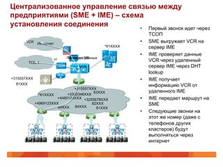 Централизованное управление связью между
предприятиями (SME + IME) – схема
установления соединения         •  Первый звонок идет через
                                                                   ТСОП
       VCR
              Интернет
                                                              •    SME выгружает VCR на
                                                    *81XXXX        сервер IME
                                                              •    IME проверяет данные
                                  Проверка IME
                                   Маршрут данных
       ТСОП
                         +!                                        VCR через удаленный
                                                                   CUBE

                                        VCR                        сервер IME через DHT
                                                                   lookup
+315557XXX                                                    •    IME получает
  81XXX                                                            информацию VCR от
                                +315557XXX
                                          83XXX                    удаленного IME
               *81XXXX       +3360346XXX
                        +4480123XXX +3255678XXX               •    IME передает маршрут на
             +4969123XXX                 82XXX                     SME
                        89XXX    84XXX     81XXX
                                                              •    Следующие звонки на
                                                                   этот же номер (даже с
                                                                   телефонов других
             A                A               A          A         кластеров) будут
                                                                   выполняться через
                                                                   интернет
 