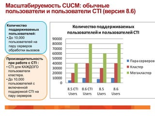 Масштабируемость CUCM: обычные
пользователи и пользователи CTI (версия 8.6)

Количество                       Количество	
  поддерживаемых	
  
  поддерживаемых
  пользователей:               пользователей	
  и	
  пользователей	
  CTI
• До 10,000            90000
  пользователей на
                       80000
  пару серверов
  обработки вызовов    70000
                       60000
Производительность     50000
  при работе с CTI :
                                                                                  Пара	
  серверов
                       40000
• CTI для КАЖДОГО      30000                                                      Кластер
  пользователя
                       20000                                                      Мегакластер
  кластера.
• До 10,000            10000
  пользователей с          0
  включенной                   8.5	
  CTI	
   8.6	
  CTI	
   8.5	
      8.6	
  
  поддержкой CTI на
  пару серверов
                               Users Users Users                       Users
 