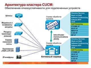 Архитектура кластера CUCM:
    Обеспечение отказоустойчивости для подключенных устройств
                                                           Directory Services
    Шлюзы                                                  Music on Hold
                                   Сервер обработки        Software Conferencing
                                   вызовов
                                                           Software MTP
                                                           TFTP
Медийные и
                                                           Call Processing
конференц-       Conf
   ресурсы                                                 CTI/QBE I/F
                                                           SCCP I/F
                                                           MGCP I/F
  Ресурсы
                                                           H.323 I/F
транскоди-       Xcode                    Intra-Cluster    SIP I/F
  рования                                 Communications
    Сервер                                (ICCS)           Directory Services
                                                           Music on Hold
 голосовой
     почты                         Сервер обработки        Software Conferencing
                                   вызовов                 Software MTP
                                                           TFTP
 Приложения
                                                           Call Processing
JTAPI и IP-IVR
                                                           CTI/QBE I/F
                                                           SCCP I/F

 IPтелефоны                    Активный сервер             MGCP I/F
                                                           H.323 I/F
                                                           SIP I/F
 