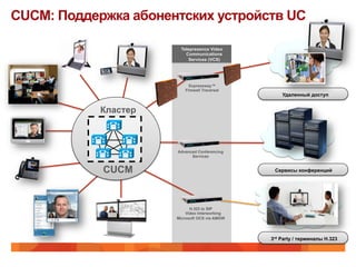 CUCM: Поддержка абонентских устройств UC

                         Telepresence Video
                           Communications
                            Services (VCS)




                             Expressway™
                           Firewall Traversal
                                                     Удаленный доступ


             Кластер



                        Advanced Conferencing
                              Services


                 CUCM                             Сервисы конференций

           SIP




                              H.323 to SIP
                            Video Interworking
                        Microsoft OCS via AMGW




                                                 3rd Party / терминалы H.323
 