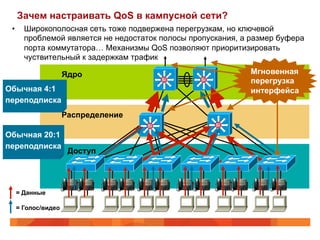 Зачем настраивать QoS в кампусной сети?
 •      Широкополосная сеть тоже подвержена перегрузкам, но ключевой
        проблемой является не недостаток полосы пропускания, а размер буфера
        порта коммутатора… Механизмы QoS позволяют приоритизировать
        чуствительный к задержкам трафик

                      Ядро                                     Мгновенная
                                           Si      Si          перегрузка
Обычная 4:1                                                    интерфейса
переподписка
                      Распределение
                                      Si                Si

Обычная 20:1
переподписка
                       Доступ




      = Данные

      = Голос/видео
 