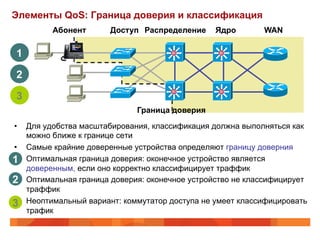 Элементы QoS: Граница доверия и классификация
           Абонент       Доступ Распределение     Ядро       WAN

 1                                     Si          Si




 2
                                       Si          Si
 3
                               Граница доверия
•    Для удобства масштабирования, классификация должна выполняться как
     можно ближе к границе сети
•    Самые крайние доверенные устройства определяют границу доверния
1
•    Оптимальная граница доверия: оконечное устройство является
     доверенным, если оно корректно классифицирует траффик
2
•    Оптимальная граница доверия: оконечное устройство не классифицирует
     траффик
• 
3    Неоптимальный вариант: коммутатор доступа не умеет классифицировать
     трафик
 