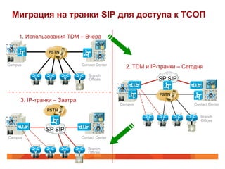 Миграция на транки SIP для доступа к ТСОП

     1. Использования TDM – Вчера
                                     CVP
 A
                                       A

Campus                       Contact Center
                                                  2. TDM и IP-транки – Сегодня
                                 Branch
                                 Offices                     SP SIP
                                                                                 CVP
                                              A
                                                                                  A
     3. IP-транки – Завтра
                                              Campus                      Contact Center


                                    CVP                                      Branch
 A                                                                           Offices
                                      A
              SP SIP
Campus                       Contact Center

                                Branch
                                Offices
 
