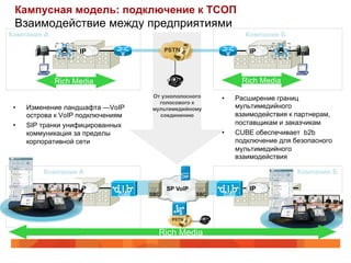 Кампусная модель: подключение к ТСОП
 Взаимодействие между предприятиями
Компания A                                                         Компания Б

                A   IP                                              IP       A




             Rich Media                                            Rich Media
                                      От узкополосного      •    Расширение границ
                                        голосового к
 •    Изменение ландшафта —VoIP       мультимедийному            мультимедийного
      острова к VoIP подключениям       соединению               взаимодействия к партнерам,
 •    SIP транки унифицированных                                 поставщикам и заказчикам
      коммуникация за пределы                               •    CUBE обеспечивает b2b
      корпоративной сети                                         подключение для безопасного
                                                                 мультимедийного
                                                                 взаимодействия

          Компания A                                                              Компания Б

                A   IP                      SP VoIP                 IP       A
                               CUBE   SBC             SBC   CUBE




                                        Rich Media
 