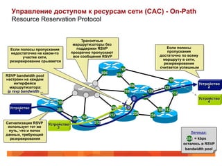 Управление доступом к ресурсам сети (CAC) - On-Path
   Resource Reservation Protocol


                                           Транзитные
                                       маршрутизаторы без
  Если полосы пропускания                поддержки RSVP                                        Если полосы
   недостаточно на каком-то           прозрачно пропускают                                      пропускания
        участке сети,                  все сообщения RSVP                                   достаточно по всему
  резервирование срывается                                                                   маршруту в сети,
                                                                                              резервирование
                                                                    768                     считается успешным
                                                      896
RSVP bandwidth pool                                               896
настроен на каждом                                                                              768
     интерфейсе                                                                                                   Устройство
  маршрутизатора:                                                       896                                           2
                                                                                              128
                                                                                              512
 ip rsvp bandwidth ...                                               768            128
                                                                                     512             512
                                                                                  768                             Устройство
                                                                          384
                                                                           0
                             768                                                                                      4
  Устройство                                                896        0
                                                                      384
       1                     384
                             768                                                           768 512
                                                            512             256
                                                            896                      256
                                      768 768
                                      384
Сигнализация RSVP                               512
                                                896
                         Устройство
 использует тот же           3
 путь, что и поток
                                                                                                              Легенда:
данных, требующий
  резервирования                                                                                             384 = kbps
                                                                                                           осталось в RSVP
                                                                                                            bandwidth pool
 