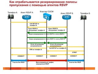 Как отрабатывается резервирование полосы
 пропускания с помощью агентов RSVP

Телефон A      Агент RSVP А             Кластер CUCM
                                                                       Агент RSVP Б           Телефон Б




                        Call SETUP на
                        телефон Б

                       Агент RSVP A                 Агент RSVP Б
                       обслуживает телефон A        обслуживает телефон Б

                       Запрос резервирования от агента RSVP Б к агенту RSVP A


                       Запрос резервирования от агента RSVP А к агенту RSVP Б



                         Отчет об успешном             Отчет об успешном
                         резервировании                резервировании
                                                      Call SETUP на телефон Б
                        КПВ на телефон А

                                                                                    ОТВЕТ

            CONNECT               CONNECT              CONNECT                   CONNECT



    Участок без RSVP              Мультимедийный трафик,                        Участок без RSVP
                                  защищенный RSVP
 