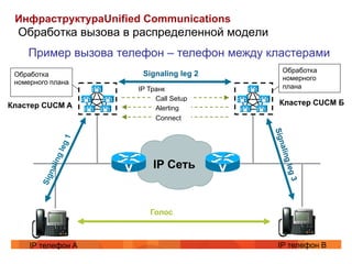 ИнфраструктураUnified Communications
  Обработка вызова в распределенной модели
    Пример вызова телефон – телефон между кластерами
                                                  Обработка
 Обработка            Signaling leg 2
                                                  номерного
 номерного плана
                     IP Транк                     плана
                          Call Setup
Кластер CUCM A                                  Кластер СUCM Б
                          Alerting
                          Connect




                                             Sign
                                                 alin
                         IP Сеть




                                                     g le
                                                    g3
                        Голос



     IP телефон A                              IP телефон B
 