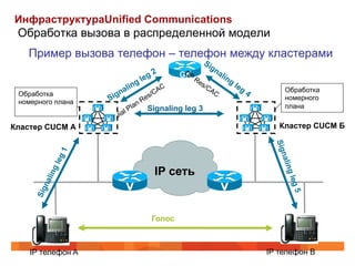 ИнфраструктураUnified Communications
 Обработка вызова в распределенной модели
   Пример вызова телефон – телефон между кластерами
                              GK
                                             Обработка
 Обработка
                                             номерного
 номерного плана
                     Signaling leg 3         плана


Кластер СUCM А                              Кластер СUCM Б




                       IP сеть


                      Голос



    IP телефон A                        IP телефон B
 