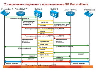 Установление соединения с использованием SIP Preconditions
IP-телефон A   Агент RSVP А                  СUCM A                  СUCM B             Агент RSVP Б          IP-телефон Б



         Call SETUP на IP-телефон Б

                             Назначение RSVP
                                                     INVITE SDP 1
                             Агента A для IP
                             телефона А                                Назначение RSVP Агента
                                                   183 SDP2            Б для IP телефона Б

                               Резервирование полосы от агента RSVP Б к агенту RSVP А
                                                    PRACK
                                                   200 OK
                               Резервирование полосы от агента RSVP А к агенту RSVP Б

                            Резервирование                                Резервирование
                            успешно                 Update SDP3           успешно
                            выполнено                                     выполнено
                                                   200 OK SDP4

                                                  180 Ringing             Call SETUP на телефон Б
                       КПВ от телефона Б
                                                    PRACK

                                                   200 OK
                                                                                                       CONNECT
                                                   200 OK (Invite)
                                    CONNECT
                                                     ACK                  CONNECT
                                   CONNECT
                                                                          CONNECT

    Участок без RSVP                                                                            Участок без RSVP
                                Мультимедийный трафик, защищенный RSVP
 
