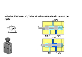 Simbologia
2
1 3
Válvulas direcionais - 3/2 vias NF acionamento botão retorno por
mola
 