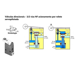 Simbologia
2
1 3
(A)
(P) (R)
Válvulas direcionais - 3/2 vias NF acionamento por rolete
servopilotada
 