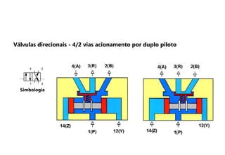 Simbologia
4 2
1 3
Válvulas direcionais - 4/2 vias acionamento por duplo piloto
 