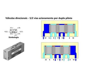 Simbologia
4 2
5
1
3
(A)
(P)
(R) (S)
(B)
1
12(Y)
14(Z)
Válvulas direcionais - 5/2 vias acionamento por duplo piloto
 