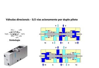 Simbologia
4 2
5
1
3
(A)
(P)
(R) (S)
(B)
1
12(Y)
14(Z)
Válvulas direcionais - 5/2 vias acionamento por duplo piloto
 