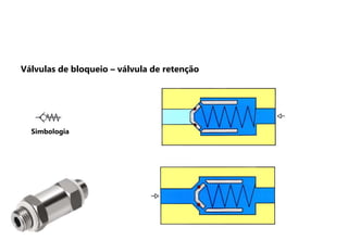 Simbologia
Válvulas de bloqueio – válvula de retenção
 