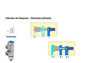 Válvulas de bloqueio – Retenção pilotada
Simbologia
1
2
21
 