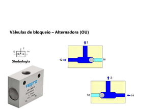 Válvulas de bloqueio – Alternadora (OU)
Simbologia
12 14
2
 