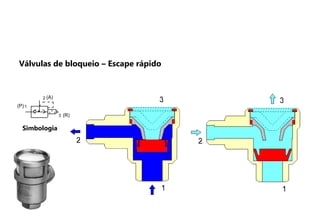 Simbologia
1
2
3
(A)
(R)
(P)
Válvulas de bloqueio – Escape rápido
 