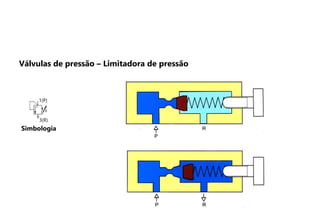 R
Simbologia
1(P)
3(R)
Válvulas de pressão – Limitadora de pressão
 