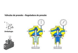 P
R
A
Simbologia
2
1 3
Válvulas de pressão – Reguladora de pressão
 