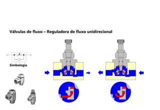 Válvulas de fluxo – Reguladora de fluxo unidirecional
Simbologia
 