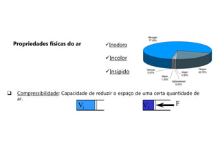  Compressibilidade: Capacidade de reduzir o espaço de uma certa quantidade de
ar.
Vi
F
Vf
Inodoro
Incolor
Insípido
Oxygen
20,70%
Nitrogen
77,00%
Water
1,30%
Carbondioxid
0,03%
Argon
0,90%
Various
0,07%
Propriedades físicas do ar
 