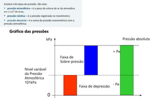 Nível variável
da Pressão
Atmosférica
101kPa
Faixa de depressão
Faixa de
Sobre-pressão
Pressão absoluta
kPa
+ Pe
0
- Pe
Gráfico das pressões
 