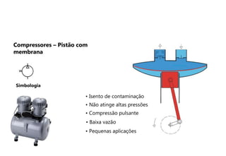 • Isento de contaminação
• Não atinge altas pressões
• Compressão pulsante
• Baixa vazão
• Pequenas aplicações
Simbologia
Compressores – Pistão com
membrana
 