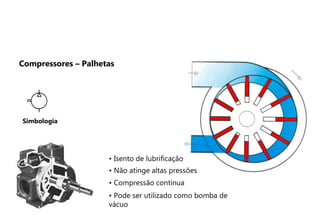 • Isento de lubrificação
• Não atinge altas pressões
• Compressão contínua
• Pode ser utilizado como bomba de
vácuo
Simbologia
Compressores – Palhetas
 