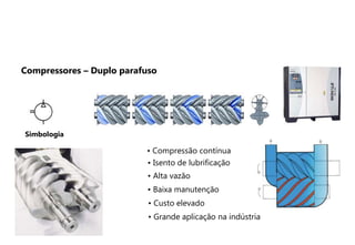 • Isento de lubrificação
• Alta vazão
• Baixa manutenção
• Custo elevado
• Grande aplicação na indústria
• Compressão contínua
Simbologia
Compressores – Duplo parafuso
 