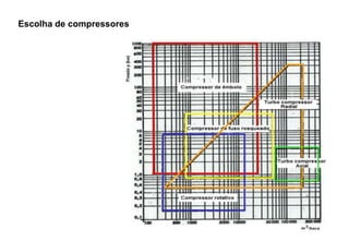 Escolha de compressores
 