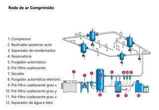 1. Compressor
2. Resfriador posterior ar/ar
3. Separador de condensados
4. Reservatório
5. Purgador automático
6. Pré-filtro coalescente
7. Secador
8. Purgador automático eletrônico
9. Pré-filtro coalescente grau x
10. Pré-filtro coalescente grau y
11. Pré-filtro coalescente grau z
12. Separador de água e óleo
Rede de ar Comprimido
 