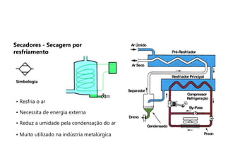 Simbologia
Condensado
Dreno
Separador
Ar Seco
Ar Úmido
Pré-Resfriador
Resfriador Principal
Freon
Compressor
Refrigeração
By-Pass
• Resfria o ar
• Necessita de energia externa
• Reduz a umidade pela condensação do ar
• Muito utilizado na indústria metalúrgica
Secadores - Secagem por
resfriamento
 