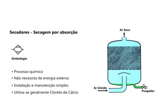 Ar Seco
Ar Úmido
Purgador
• Processo químico
• Não necessita de energia externa
• Instalação e manutenção simples
• Utiliza-se geralmente Cloreto de Cálcio
Simbologia
Secadores - Secagem por absorção
 
