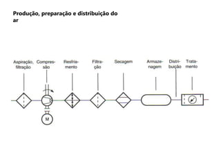 Produção, preparação e distribuição do
ar
 